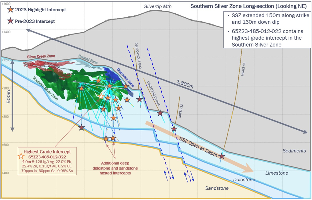 Figure 3: Longitudinal section of Southern Silver Zone showing locations of key 2023 drilling.