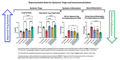 Representative Data for Systemic Tregs and Immunomodulation Credit: Coya Therapeutics, Inc.