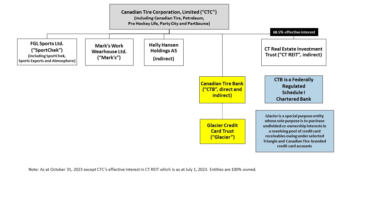 canadian-tire-corporation-limited-investors-debtholders-glacier