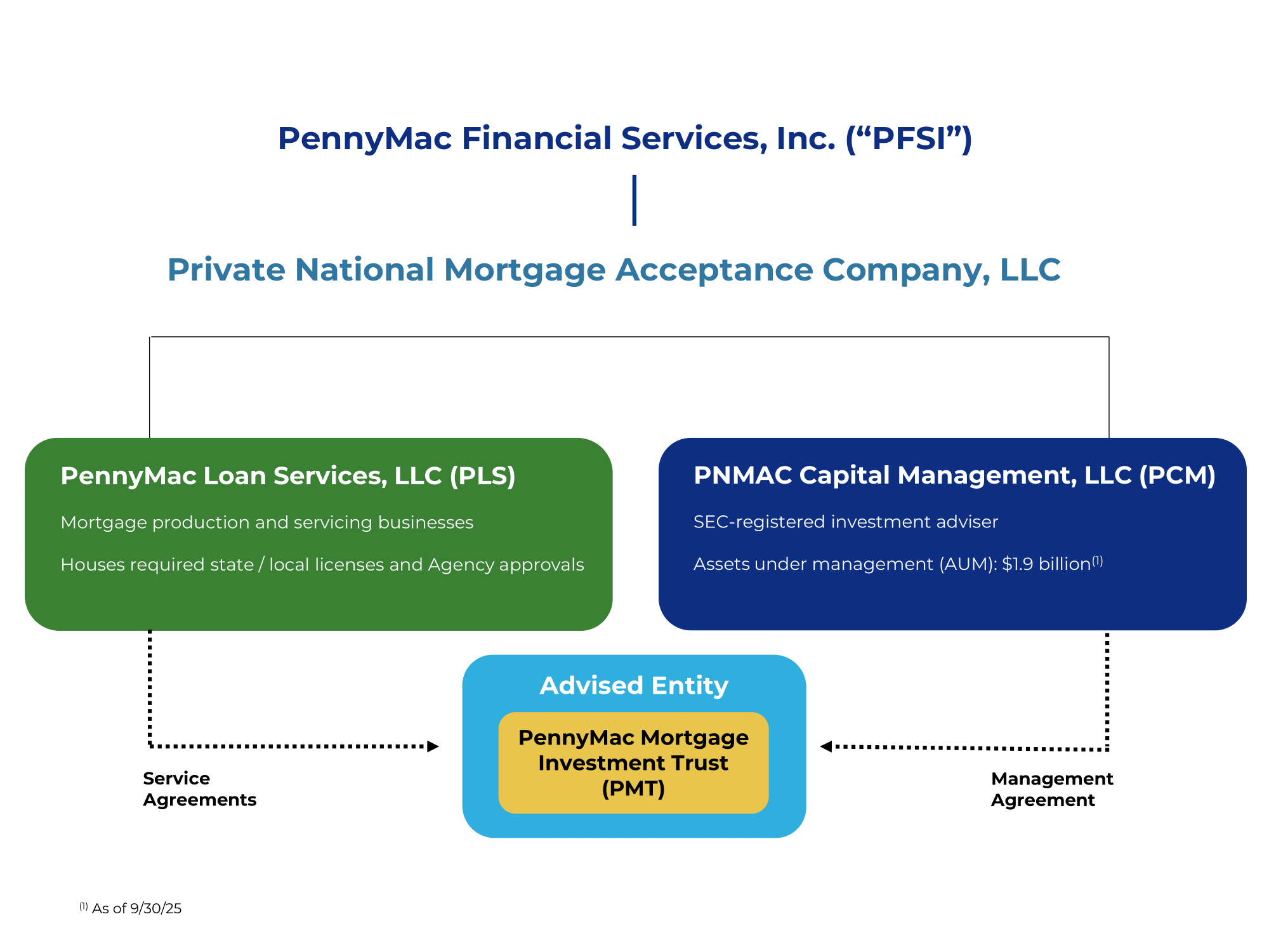PennyMac Financial Services, Inc. Corporate Structure
