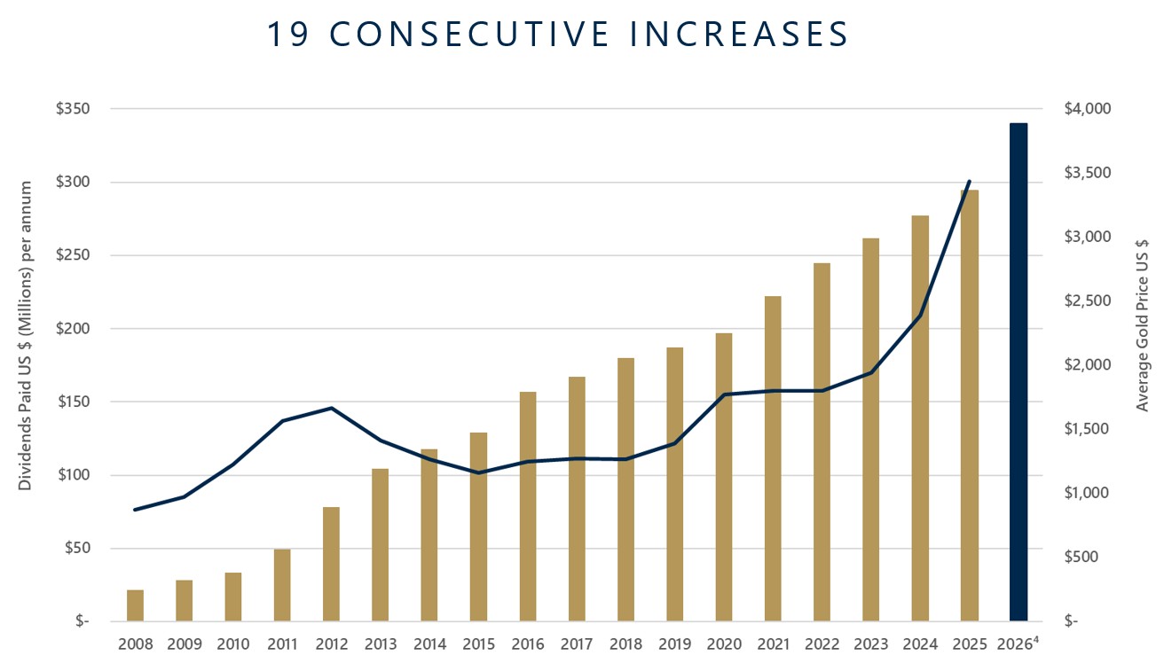 Average gold price over dividends paid from 2008-2022