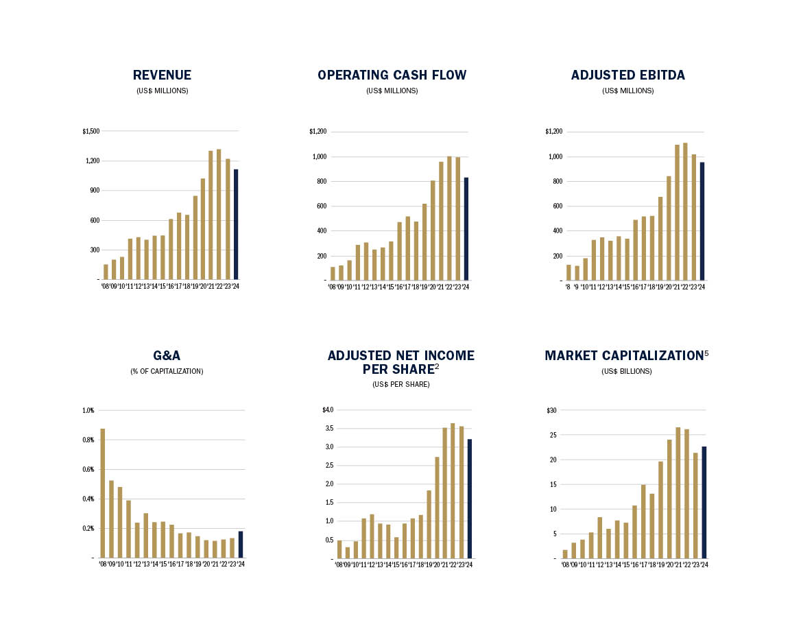 Asset Handbook Charts