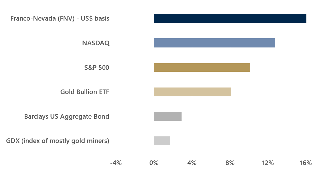 Compounded Average Annual Total Returns since inception