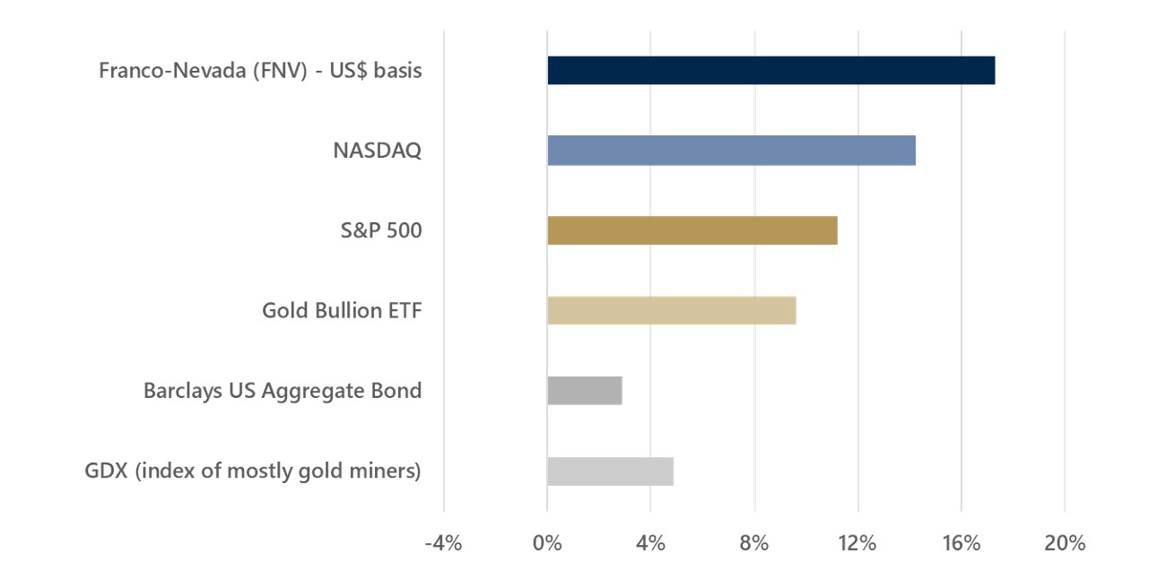 Compounded Average Annual Total Returns since inception