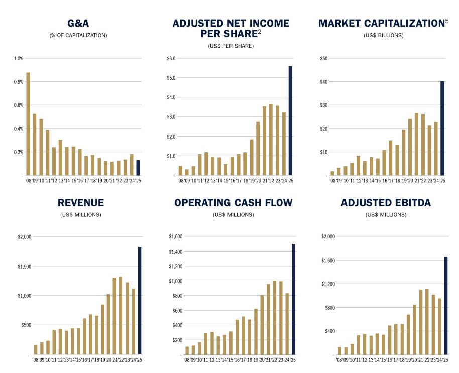 Asset Handbook Charts