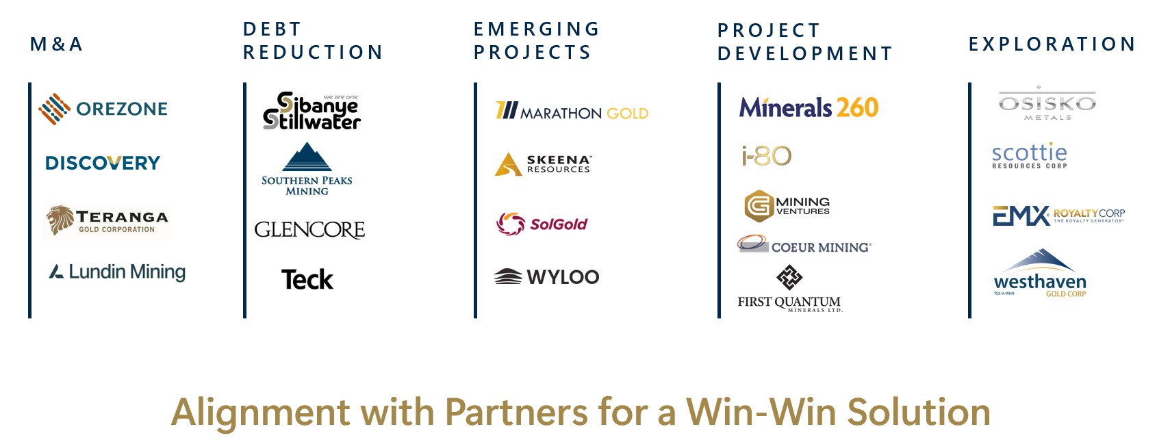 Showing list of partnerships in the M&A Financing, Project Financing, Debt Reduction and Emerging Projects categories.