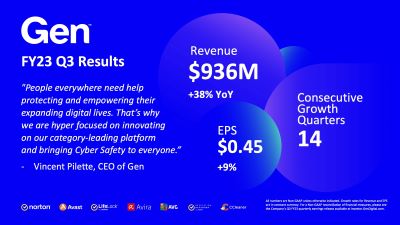Gen Reports 14th Consecutive Quarter of Bookings Growth in Q3 FY23