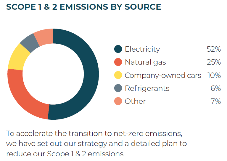Carbon Reduction