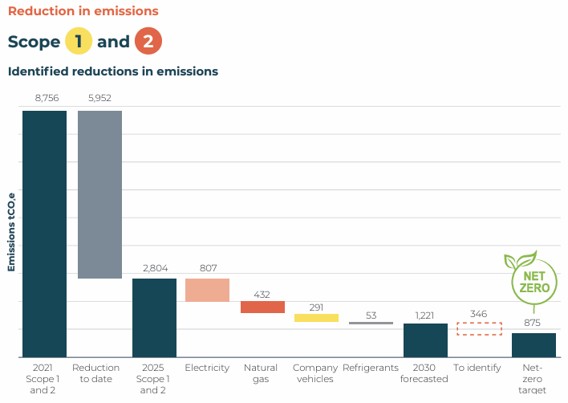 Net Zero chart