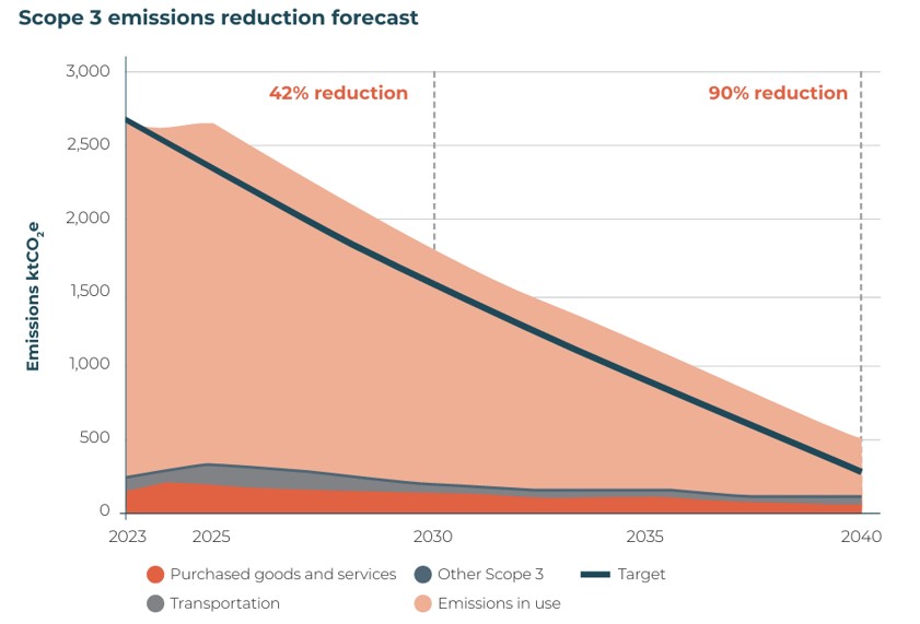 Net Zero chart