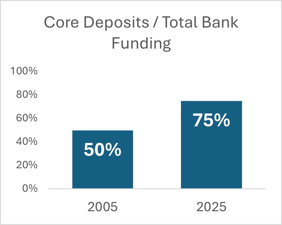 Core deposits chart
