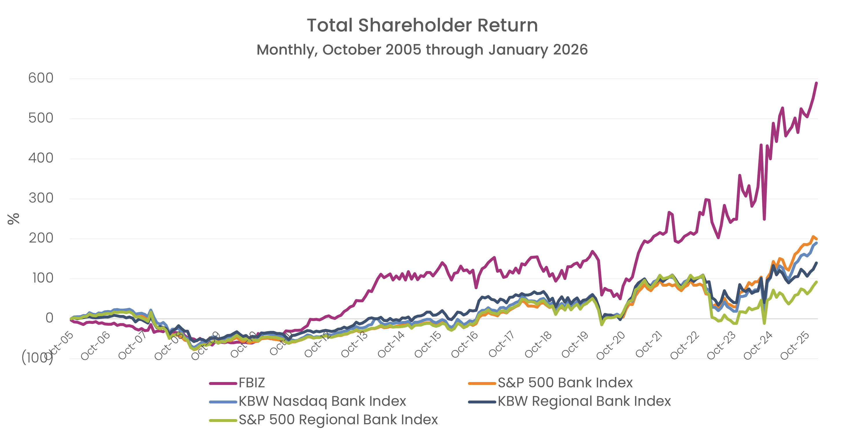 total shareholder return since IPO chart