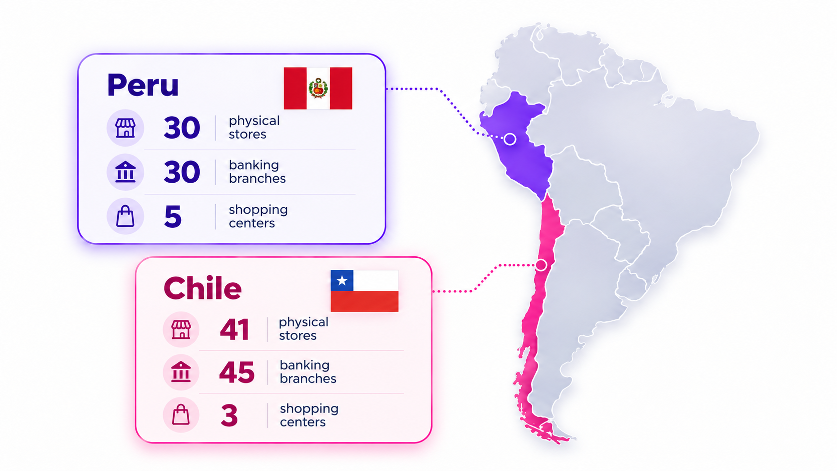 30 Peru stores and 41 Chile stores