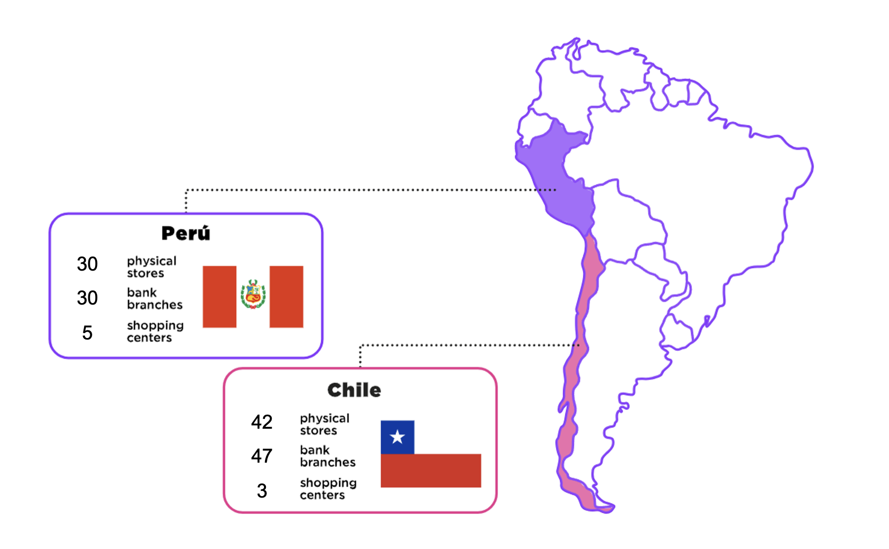 30 Peru stores and 43 Chile stores