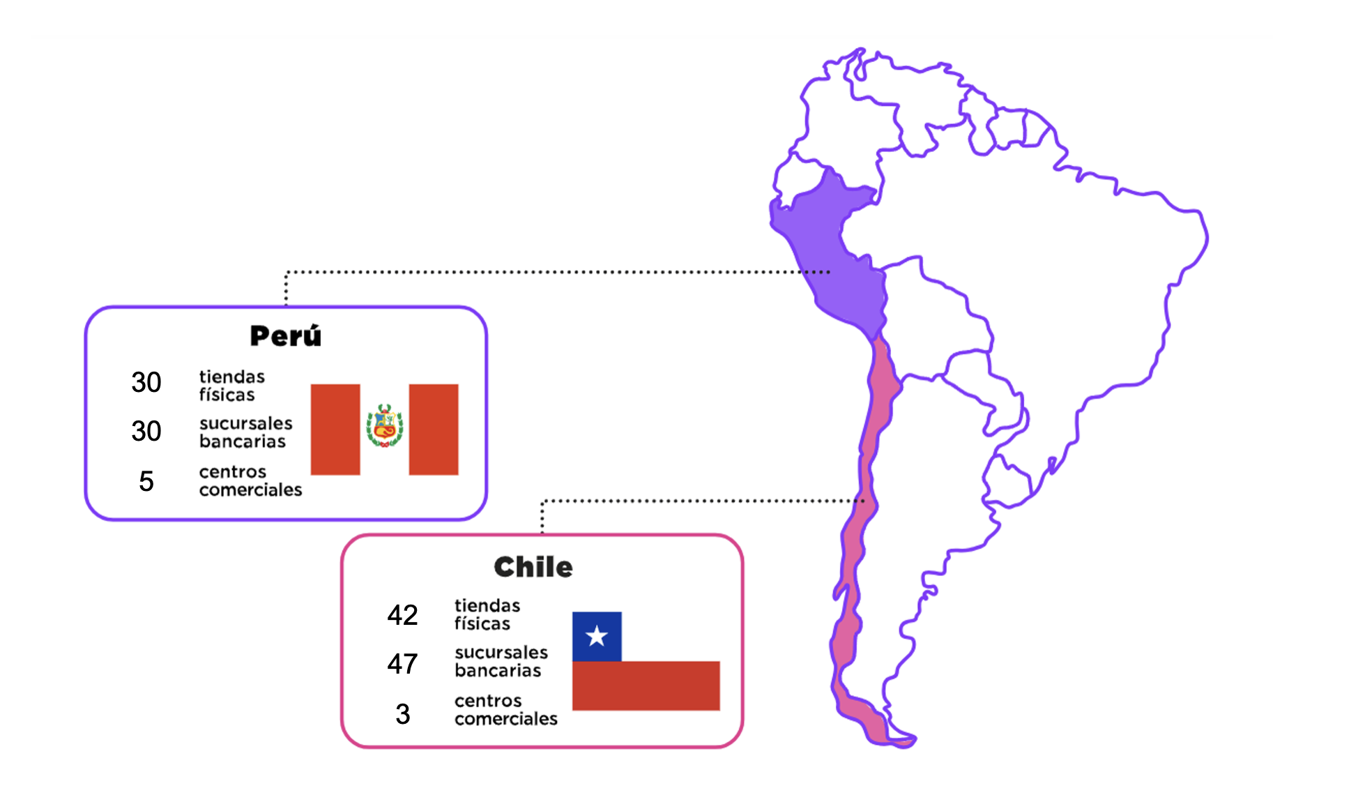 30 Peru stores and 43 Chile stores