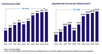 WEX Revenue and ANI EPS Chart